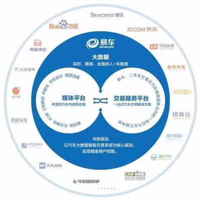 易車交易服務業務倍增，完整生態鏈賦能汽車流通效率飛躍