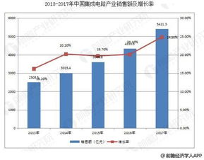 集成電路行業發展趨勢分析與國內市場的機遇挑戰